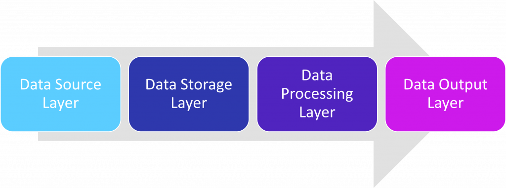 Big Data Layers