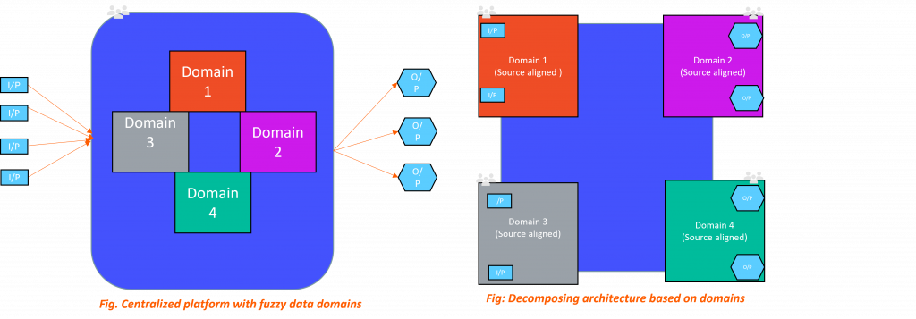 Data Domains