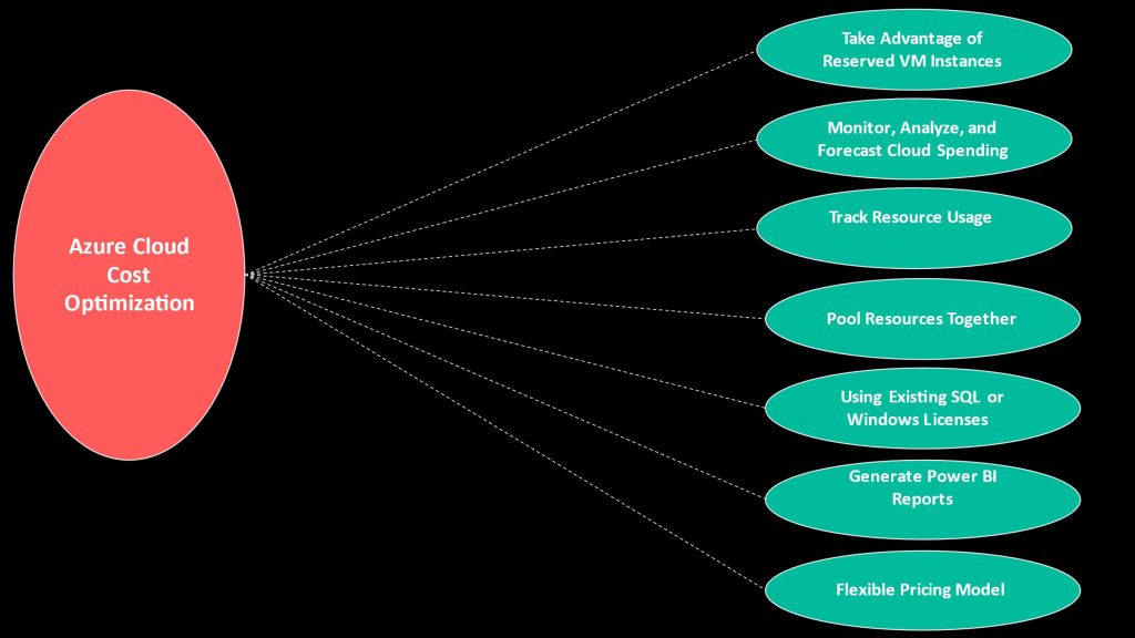 Azure Cloud Cost Optimization