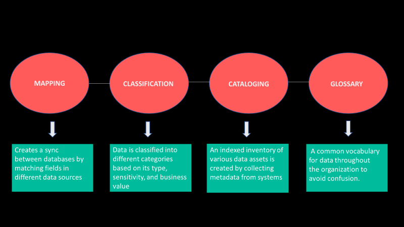 Implementation of Data Governance