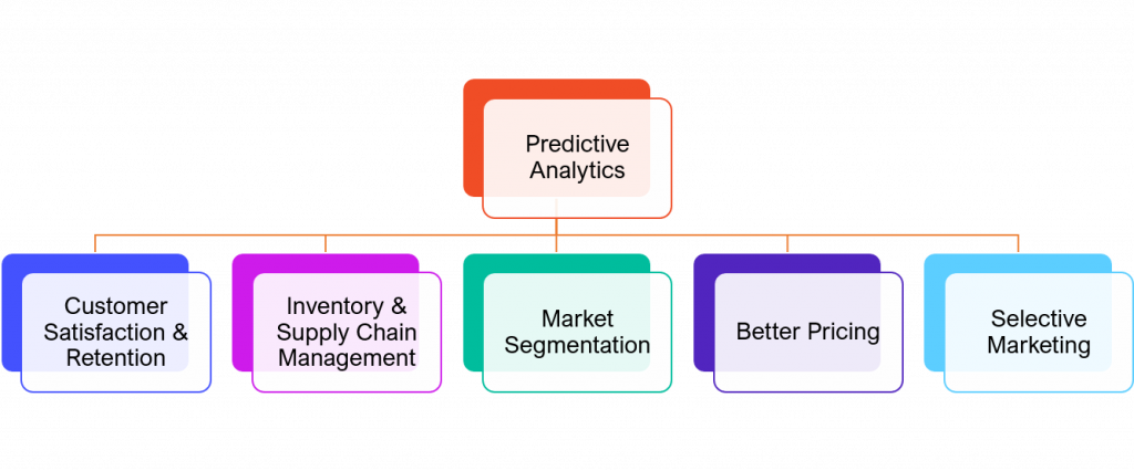 Why Retail Companies Need Predictive Analytics