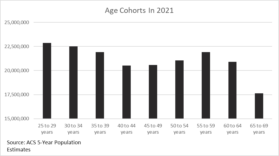 Detail Analysis Boomer Market Dynamics -Age Cohorts