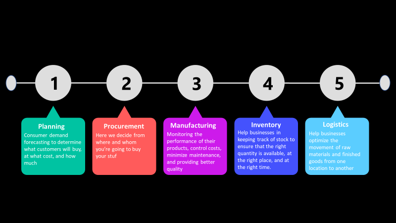 Analytics at Different Levels of Supply Chain