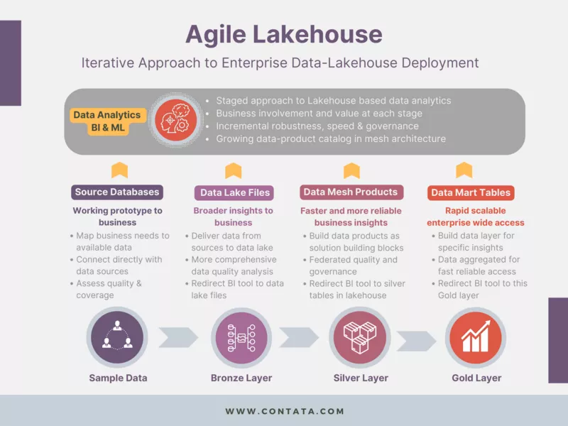 Agile Data Lakehouse: An Iterative Approach